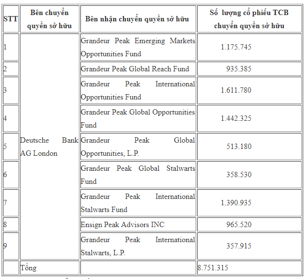 8,75 triệu cổ phiếu TCB vừa được Deutsche Bank sang tay cho 9 quỹ ngoại - Ảnh 1.