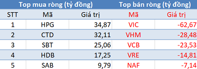 Phiên 24/8: Khối ngoại mua ròng mạnh nhất trên sàn Hà Nội trong vòng 1 tháng - Ảnh 1.