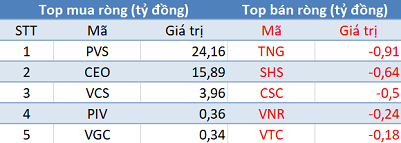 Phiên 24/8: Khối ngoại mua ròng mạnh nhất trên sàn Hà Nội trong vòng 1 tháng - Ảnh 2.