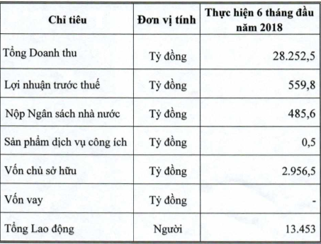 Mạng di động cạnh tranh khốc liệt, Vinaphone báo lãi 560 tỷ sau nửa đầu năm, thực hiện 40% chỉ tiêu - Ảnh 1.