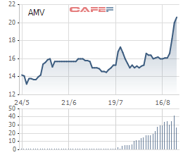 Cổ phiếu thiết bị y tế Việt Mỹ (AMV) tăng gần 30% chỉ trong 1 tuần, lãnh đạo liên tục “gom” cổ phiếu - Ảnh 1.