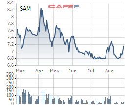 Shark Vương chuẩn bị rút sạch vốn tại SAM Holdings - Ảnh 1.