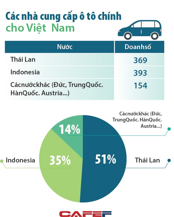 Ô tô nhập khẩu giảm mạnh chỉ bằng 1/3 so với tuần trước, Thái Lan - Indonesia tiếp tục thống lĩnh thị trường - Ảnh 1.