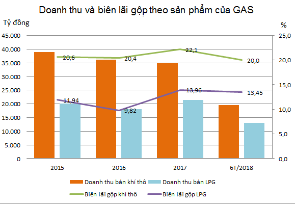 Có thể hoãn thoái vốn Nhà nước đến sau 2020, GAS còn hấp dẫn? - Ảnh 2.