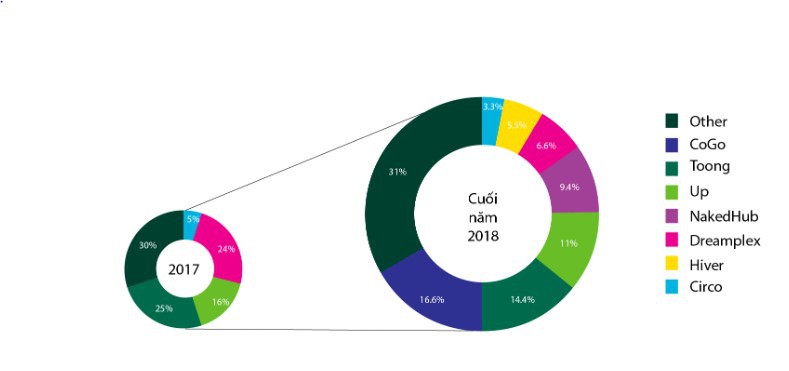 Coworking space Việt Nam đang nằm trong tay ai? - Ảnh 1. Coworking space Việt Nam đang nằm trong tay ai? - Ảnh 1.