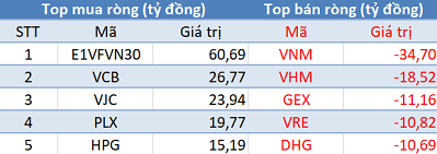 Phiên 27/8: Khối ngoại trở lại mua ròng, Vn-Index dễ dàng vượt mốc 990 điểm - Ảnh 1.