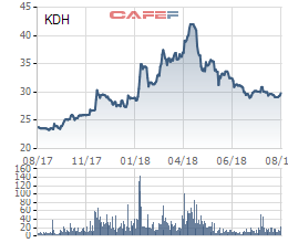 KDH giảm sâu, Vietnam Ventures muốn mua thêm 5 triệu cổ phần Nhà Khang Điền - Ảnh 1.