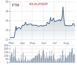 Fortex (FTM): Trưởng BKS đăng ký mua thêm 5 triệu cổ phiếu - Ảnh 1.