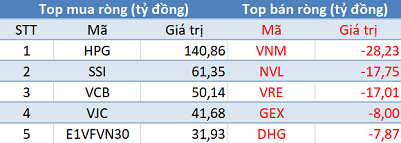 Khối ngoại mua ròng mạnh nhất trong vòng 2 tháng, tập trung “gom hàng” HPG, SSI, VCB, VJC - Ảnh 1.