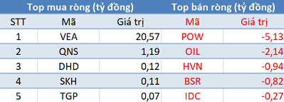 Khối ngoại mua ròng mạnh nhất trong vòng 2 tháng, tập trung “gom hàng” HPG, SSI, VCB, VJC - Ảnh 3.