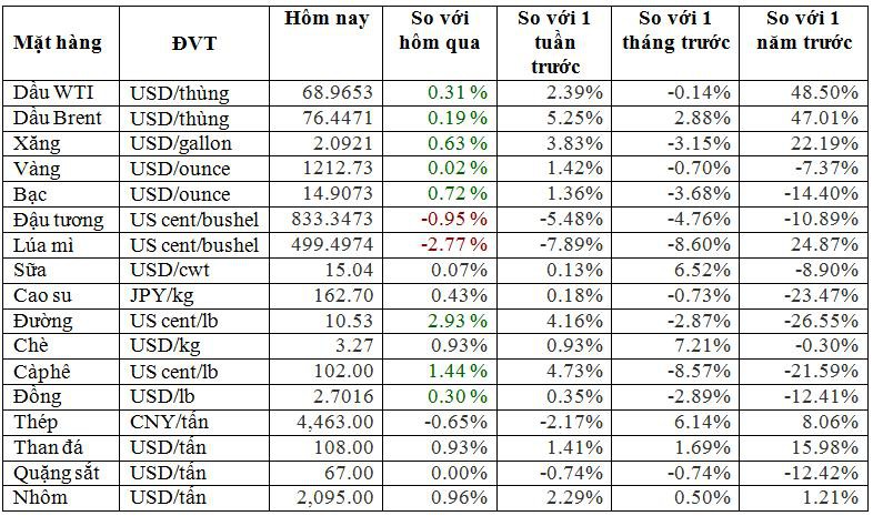 Thị trường ngày 28/8/2018: Giá dầu tăng, nguyên liệu thức ăn chăn nuôi giảm mạnh, thép đi xuống ngày thứ 4 liên tiếp - Ảnh 1. Thị trường ngày 28/8/2018: Giá dầu tăng, nguyên liệu thức ăn chăn nuôi giảm mạnh, thép đi xuống ngày thứ 4 liên tiếp - Ảnh 1.
