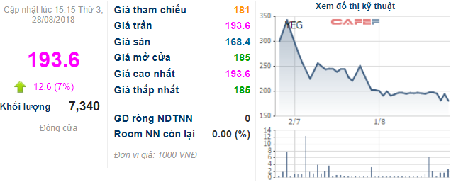 Yeah1 (YEG) tăng trần ngay sau khi công bố chia cổ phiếu phưởng, tỷ lệ 1:2 - Ảnh 1.