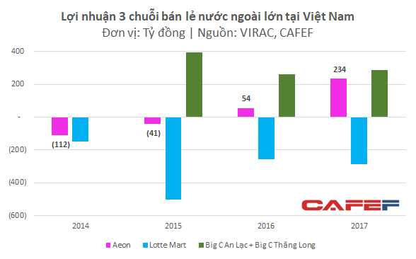 Lựa chọn vị trí xa xôi, Aeon Việt Nam vẫn báo lãi trăm tỷ chỉ sau vài năm hoạt động, bất chấp sự canh tranh lớn từ Lotte, BigC - Ảnh 2.