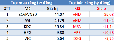 Khối ngoại bán ròng trở lại, Vn-Index thủng mốc 990 điểm trong phiên 29/8 - Ảnh 1.