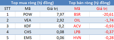 Khối ngoại bán ròng trở lại, Vn-Index thủng mốc 990 điểm trong phiên 29/8 - Ảnh 3.