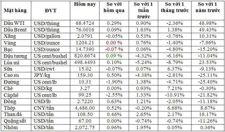 Thị trường ngày 29/8: Từ dầu, vàng, sắt thép đến cao su đều giảm, riêng rau củ tăng giá mạnh - Ảnh 1. Thị trường ngày 29/8: Từ dầu, vàng, sắt thép đến cao su đều giảm, riêng rau củ tăng giá mạnh - Ảnh 1.
