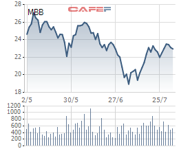 Gần 345 triệu cổ phiếu MBB sắp được giao dịch bổ sung - Ảnh 1.