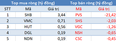 Thị trường tăng điểm, khối ngoại đẩy mạnh bán ròng gần 450 tỷ đồng trong phiên cuối tuần - Ảnh 2.