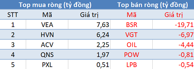 Thị trường tăng điểm, khối ngoại đẩy mạnh bán ròng gần 450 tỷ đồng trong phiên cuối tuần - Ảnh 3.
