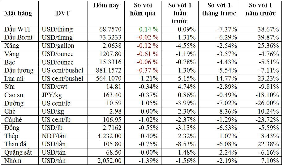 Thị trường hàng hóa ngày 3/8: Dầu và lúa mì tăng giá, cao su và nhóm kim loại giảm - Ảnh 1. Thị trường hàng hóa ngày 3/8: Dầu và lúa mì tăng giá, cao su và nhóm kim loại giảm - Ảnh 1.