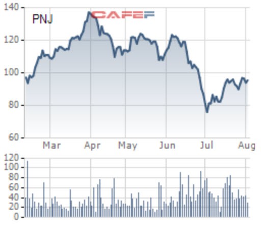 VinaCapital đã bán ra 1 triệu cổ phiếu PNJ sau khi cổ phiếu này tăng lên mức cao nhất 1 tháng - Ảnh 1. VinaCapital đã bán ra 1 triệu cổ phiếu PNJ sau khi cổ phiếu này tăng lên mức cao nhất 1 tháng - Ảnh 1.