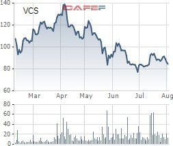 VCS giảm sâu, Chủ tịch Vicostone tranh thủ mua vào hơn 1,6 triệu cổ phần - Ảnh 1.