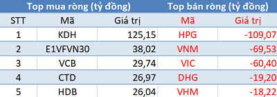 Khối ngoại không thể ngó lơ HDB khi cổ phiếu liên tục tăng mạnh, tiếp tục mua ròng trên TTCK Việt - Ảnh 1.