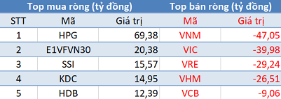 Thị trường rung lắc dữ dội, khối ngoại vẫn tiếp tục mua ròng trong phiên giao dịch cuối tháng 8 - Ảnh 1.