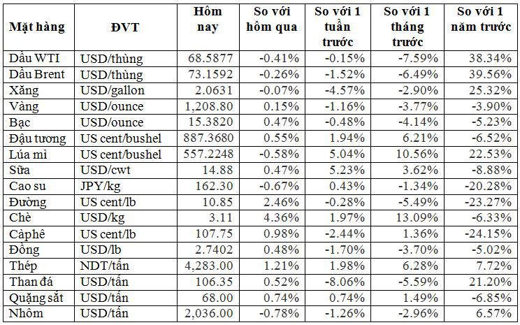 Thị trường hàng hóa ngày 4/8: Dầu, vàng giảm còn sắt thép, gạo, ngũ cốc tăng giá, tôm Trung Quốc đắt nhất châu Á - Ảnh 2. Thị trường hàng hóa ngày 4/8: Dầu, vàng giảm còn sắt thép, gạo, ngũ cốc tăng giá, tôm Trung Quốc đắt nhất châu Á - Ảnh 2.