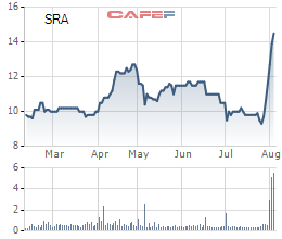 Chuyển hướng sang y tế, Sara Việt Nam (SRA) bất ngờ “ăn nên làm ra”, EPS 6 tháng tăng đột biến lên 14.393 đồng - Ảnh 4.