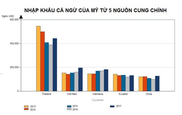 Chiến tranh thương mại Mỹ - Trung: Cơ hội cho doanh nghiệp xuất khẩu cá ngừ sang thị trường Mỹ - Ảnh 1.