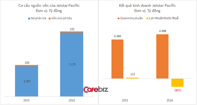 Jetstar Pacific đang bay trong cơn bão: Năm 2016 báo lỗ tới hơn 900 tỷ đồng, lỗ lũy kế đã lên tới gần 4.000 tỷ đồng, vượt quá vốn điều lệ - Ảnh 1.