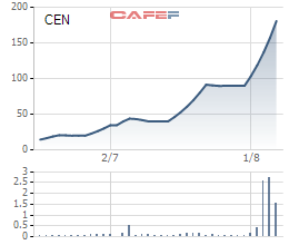 Cổ phiếu Cencon (CEN) “gây bão” trên Upcom, thị giá đạt gần 200.000 đồng chỉ sau chưa đầy 2 tháng lên sàn - Ảnh 1.