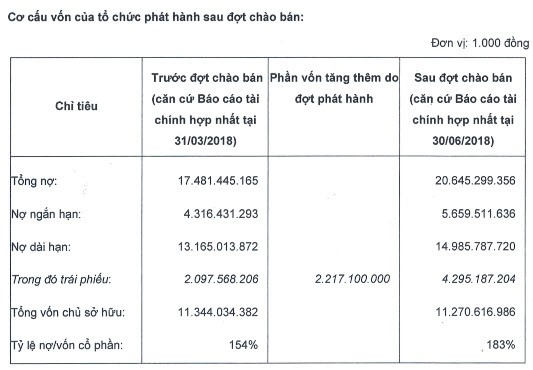 HAGL Agrico hoàn tất phát hành 2.200 tỷ đồng trái phiếu chuyển đổi cho Thaco - Ảnh 1.