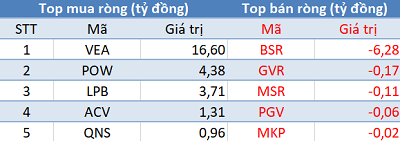 Phiên 7/8: Khối ngoại tiếp tục bán ròng hơn 70 tỷ đồng, tập trung xả hàng VNM - Ảnh 3.