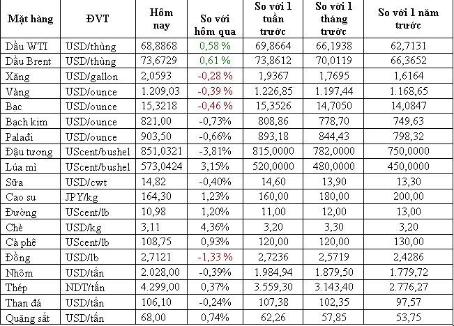 Thị trường hàng hóa ngày 7/8: Dầu, quặng sắt, cao su, lúa mì đồng loạt tăng giá - Ảnh 1. Thị trường hàng hóa ngày 7/8: Dầu, quặng sắt, cao su, lúa mì đồng loạt tăng giá - Ảnh 1.