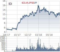 Nhiều lãnh đạo cấp cao đã thoái được vốn khỏi IDI ở vùng đỉnh giá 1 năm - Ảnh 1.