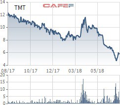 TMT giảm mạnh, một cá nhân vừa tranh thủ chi 24 tỷ đồng mua 4 triệu cổ phiếu TMT - Ảnh 2.