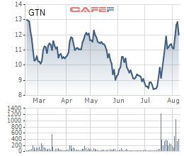 Giải mã “mũi tên trúng 2 đích” giúp cổ phiếu GTN tăng giá mạnh  - Ảnh 1.