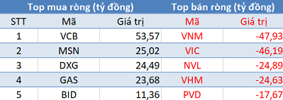 Khối ngoại giảm bán, tập trung mua ròng VCB, DXG trong phiên 9/8 - Ảnh 1.