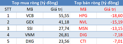 Thị trường rung lắc mạnh, khối ngoại tiếp tục mua ròng hơn trăm tỷ trong phiên đầu tuần - Ảnh 1.