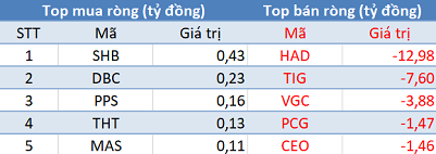 Thị trường rung lắc mạnh, khối ngoại tiếp tục mua ròng hơn trăm tỷ trong phiên đầu tuần - Ảnh 2.