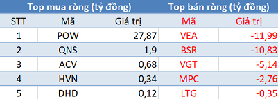 Thị trường rung lắc mạnh, khối ngoại tiếp tục mua ròng hơn trăm tỷ trong phiên đầu tuần - Ảnh 3.