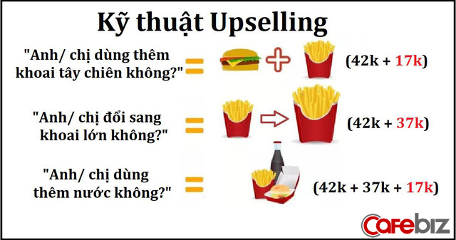 Kỹ thuật Upselling: Tại sao khách hàng biết ơn dù vừa bị người bán “moi tiền”? - Ảnh 1.