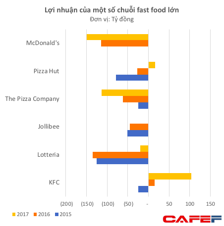 Cùng kinh doanh gà rán, KFC Việt Nam lãi trăm tỷ trong khi Lotteria, McDonalds thua lỗ nặng - Ảnh 2.