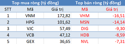 Khối ngoại mua ròng đột biến gần 500 tỷ đồng, sắc xanh phủ kín thị trường trong phiên 11/9 - Ảnh 1.