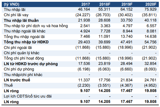 VCSC: Lãi ròng Vietcombank tăng 56%, phát hành riêng lẻ 10% vốn vào nửa cuối 2018 - Ảnh 1.