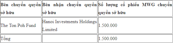 Hai quỹ ngoại vừa sang tay 1,5 triệu cổ phiếu Thế giới Di động (MWG) - Ảnh 1.