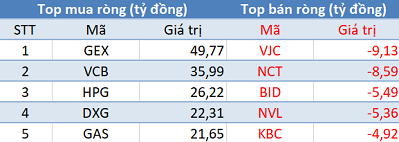 Khối ngoại không ngừng mua ròng, Vn-Index tiếp tục tăng điểm trong phiên 12/9 - Ảnh 1.