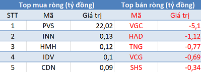 Khối ngoại không ngừng mua ròng, Vn-Index tiếp tục tăng điểm trong phiên 12/9 - Ảnh 2.